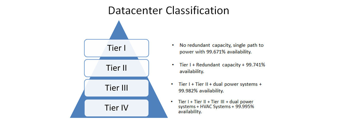 datacenter classification e1545366712771